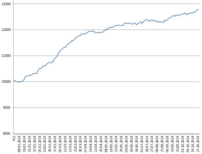 Umsatzentwicklung bei My-Hammer (Abacho) 769247