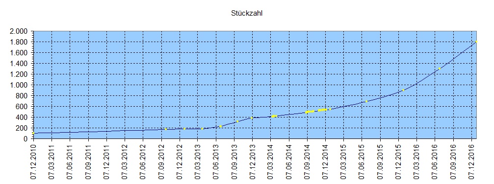 Ceramic Fuel Cells Die Rakekte kommt! Der Anfang 780528