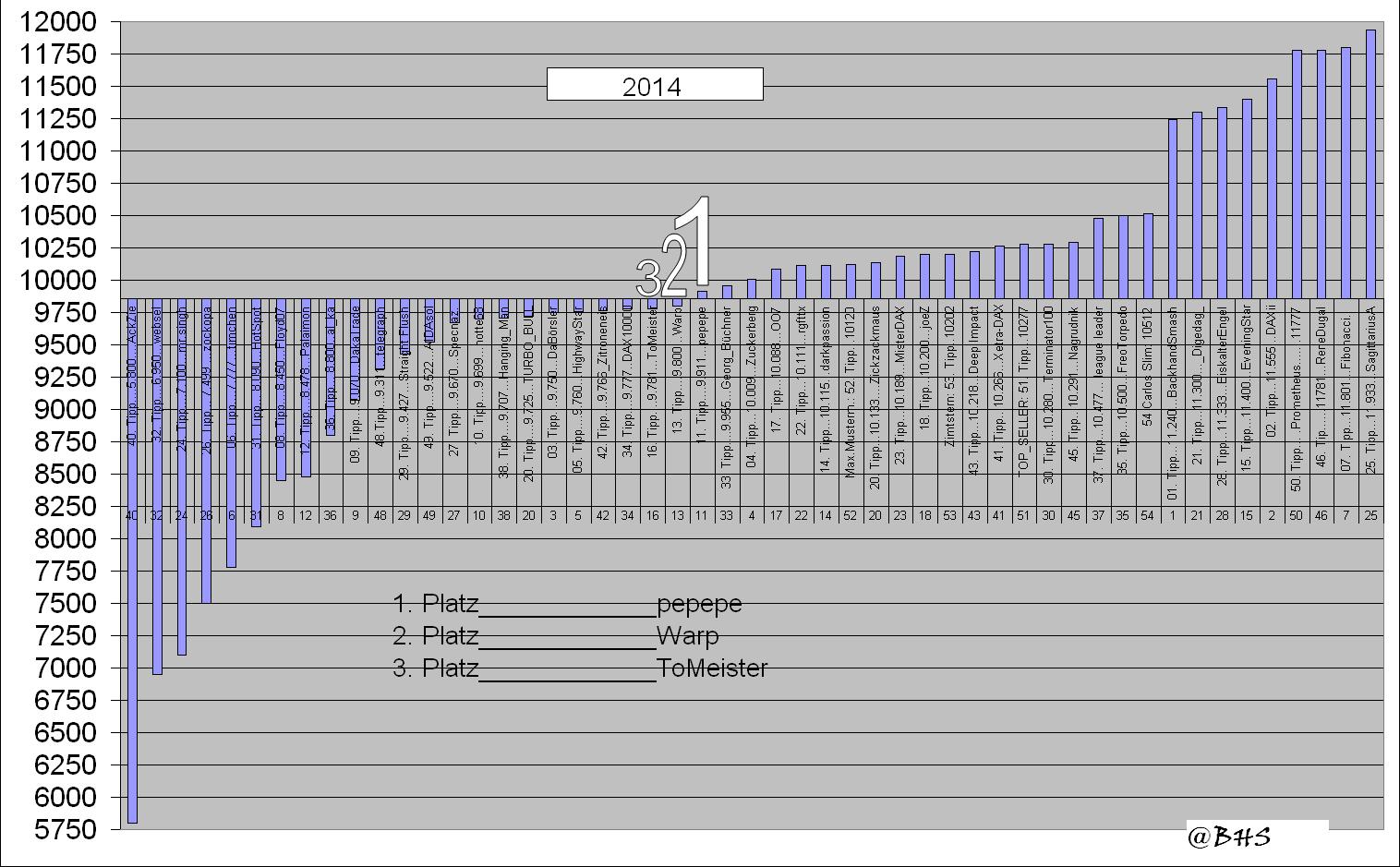 Wie lautet der Jahres-Schlusskurs 2014 ? (XETRA-Sc 789142