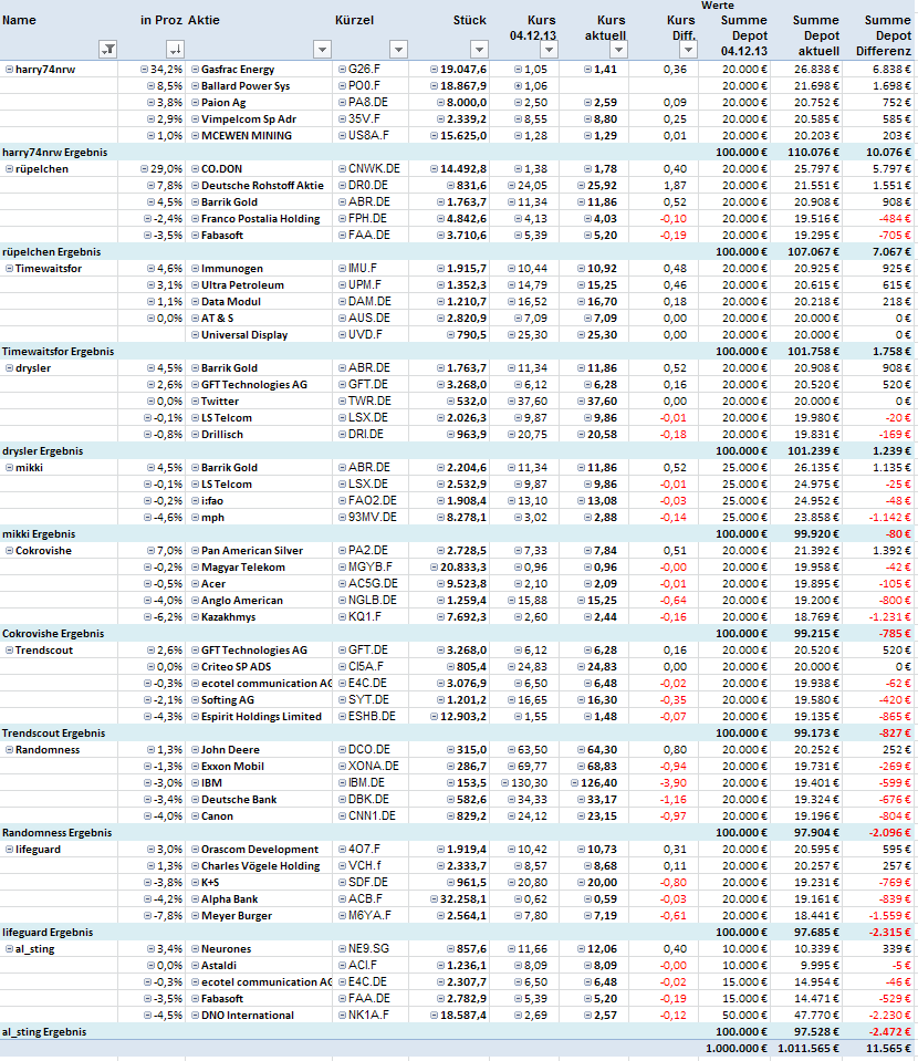 Aktiendepotvergleich 2014 - Startthread 674128
