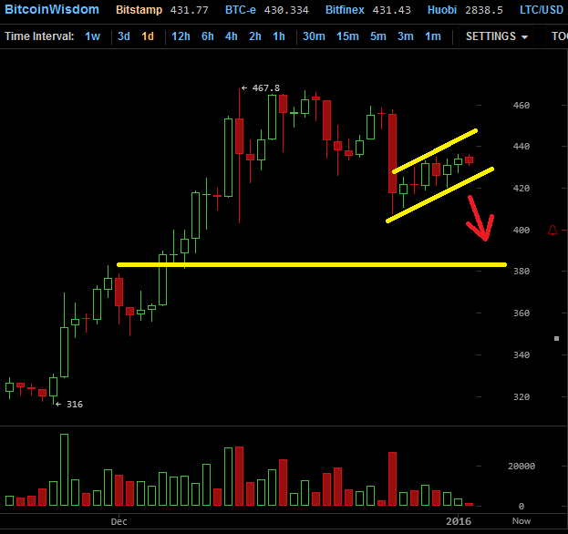 Bitcoins der nächste Monsterhype steht bevor! 881860