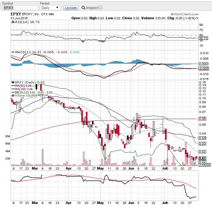 Epoxy (EPXY) aus charttechnischer Sicht 845792