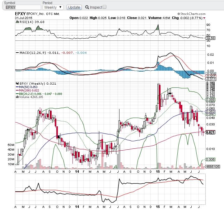 Epoxy (EPXY) aus charttechnischer Sicht 845794