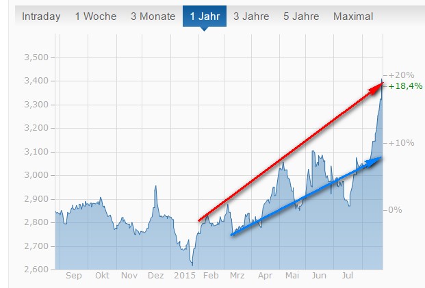 Führen die Unruhen in der Türkei zur Abwertung!? 852761