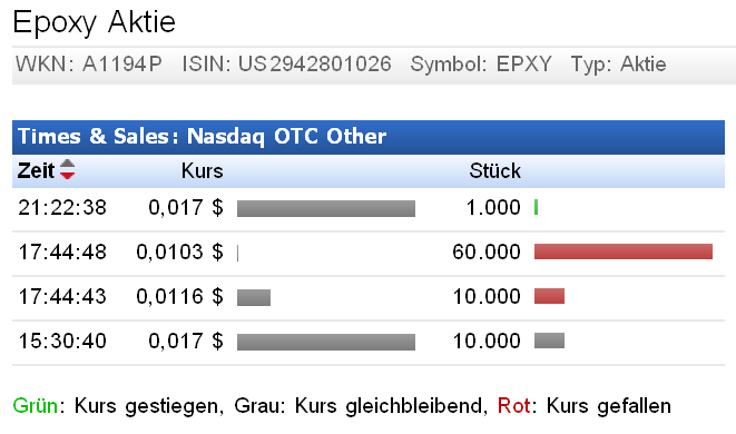Epoxy (EPXY) aus charttechnischer Sicht 856327