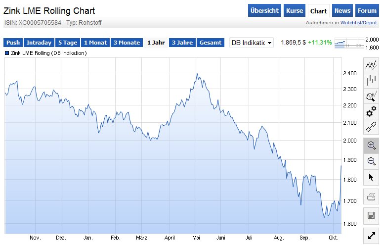 Glencore International (WKN: A1JAGV) 863762