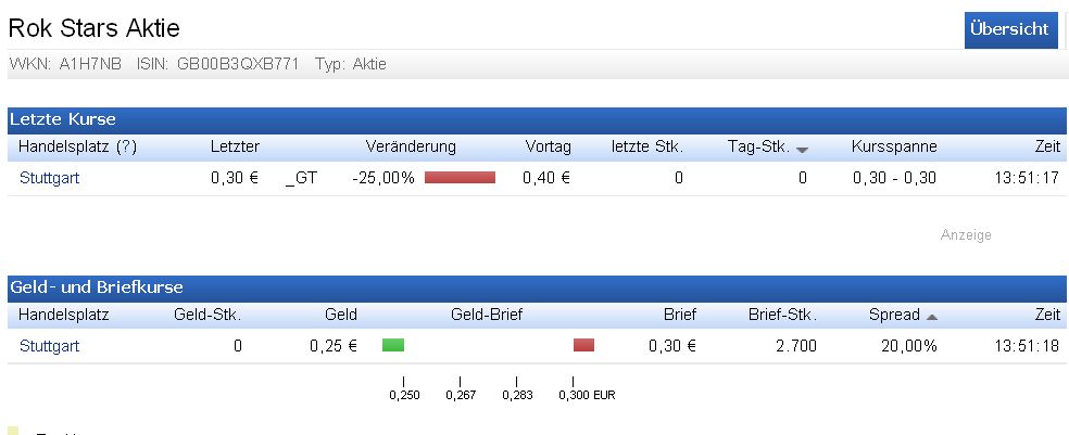 Rok Stars PLC 871728