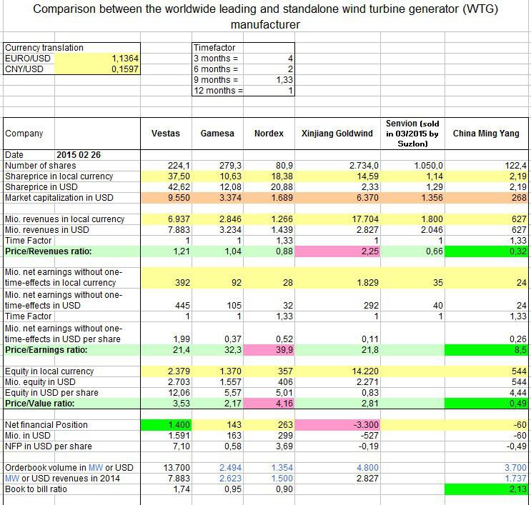 Ming Yang übertrifft Prognosen deutlich 812947