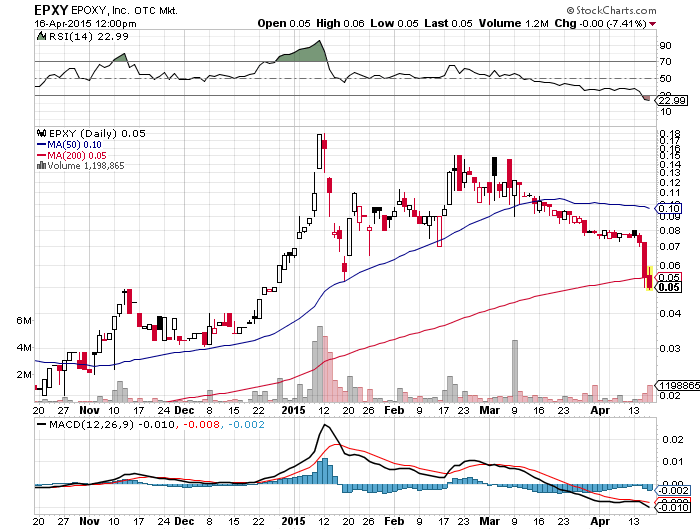 Epoxy (EPXY) aus charttechnischer Sicht 817906