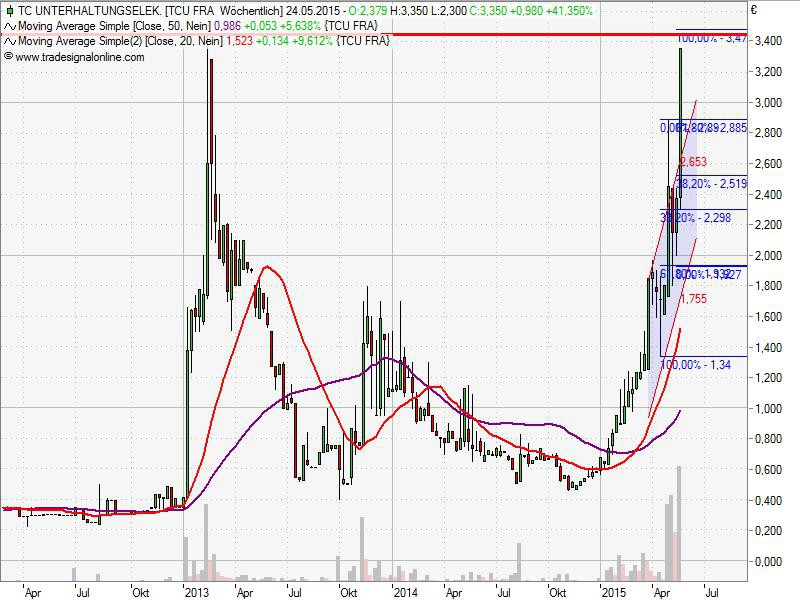 500 % Rakete - startet jetzt ! 826864