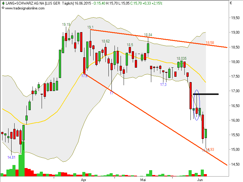 KGV 3,6 - Lang&Schwarz ab heute handelbar 833640
