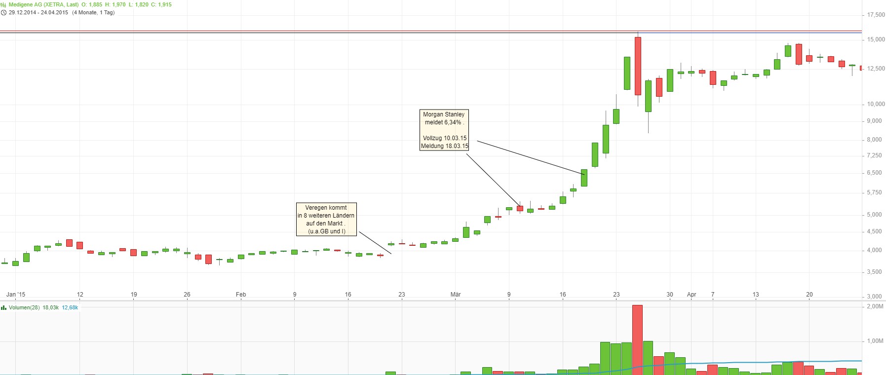 Medigene - Kurse/Quatschen/Charts/Einzeiler..u.s.w. 1364970