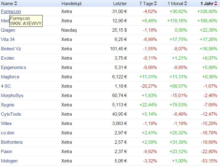 Deutsche Biotech Fakten 2012 818375