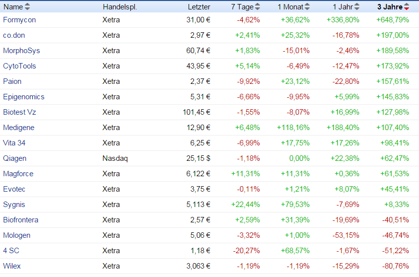 Formycon AG - Biosimilars für die Pharmabranche 818406