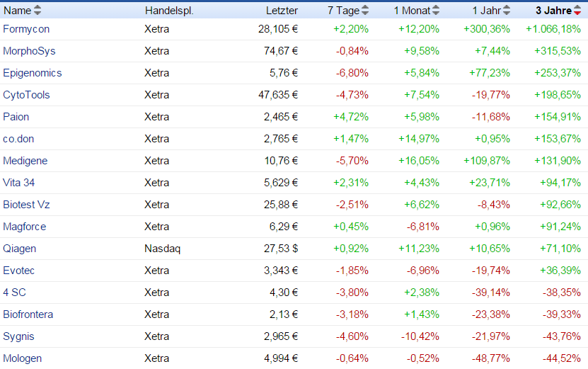 Deutsche Biotech Fakten 2012 843857