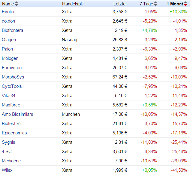 Deutsche Biotech Fakten 2012 851075