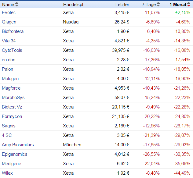 Deutsche Biotech Fakten 2012 852036