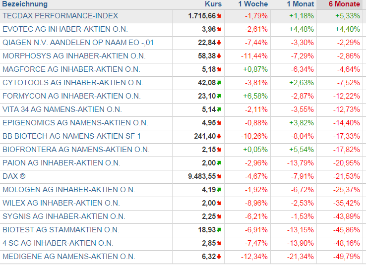 Cytotools: Günstiger Biotechwert mit Phantasie. 861140