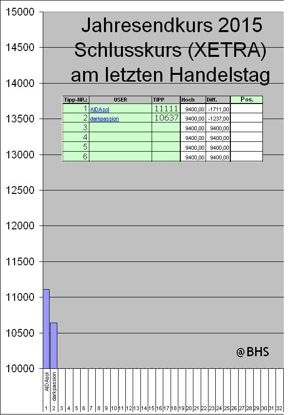 Wie lautet der Jahres-Schlusskurs 2015 ? (XETRA) 774789