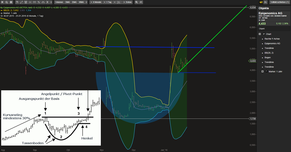 Epigenomics auf dem Weg zur FDA Zulassung?! 888106