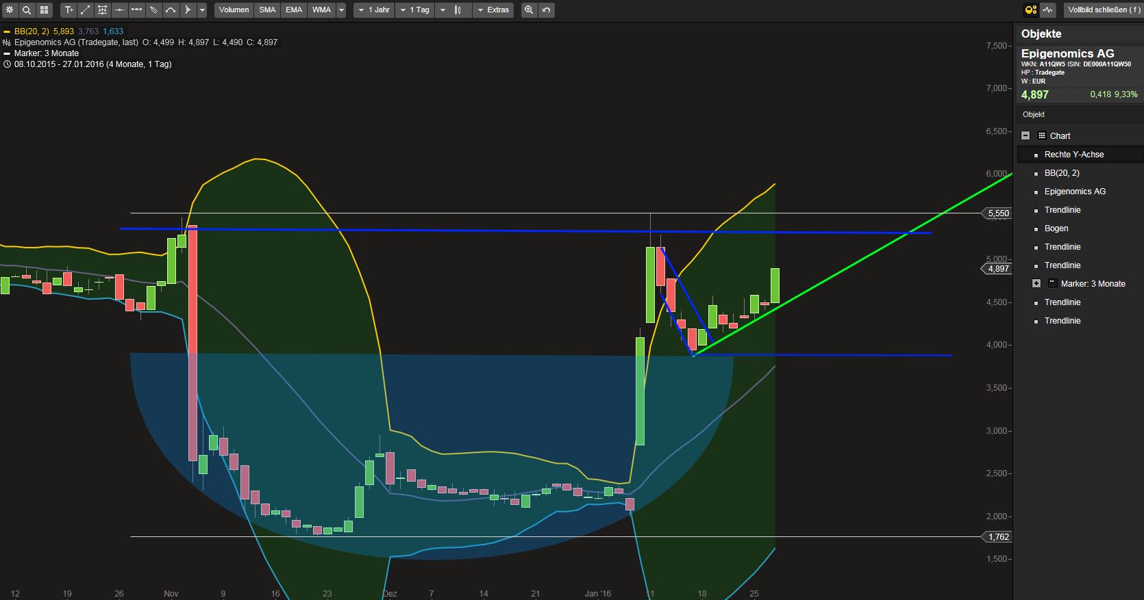 Epigenomics auf dem Weg zur FDA Zulassung?! 888706