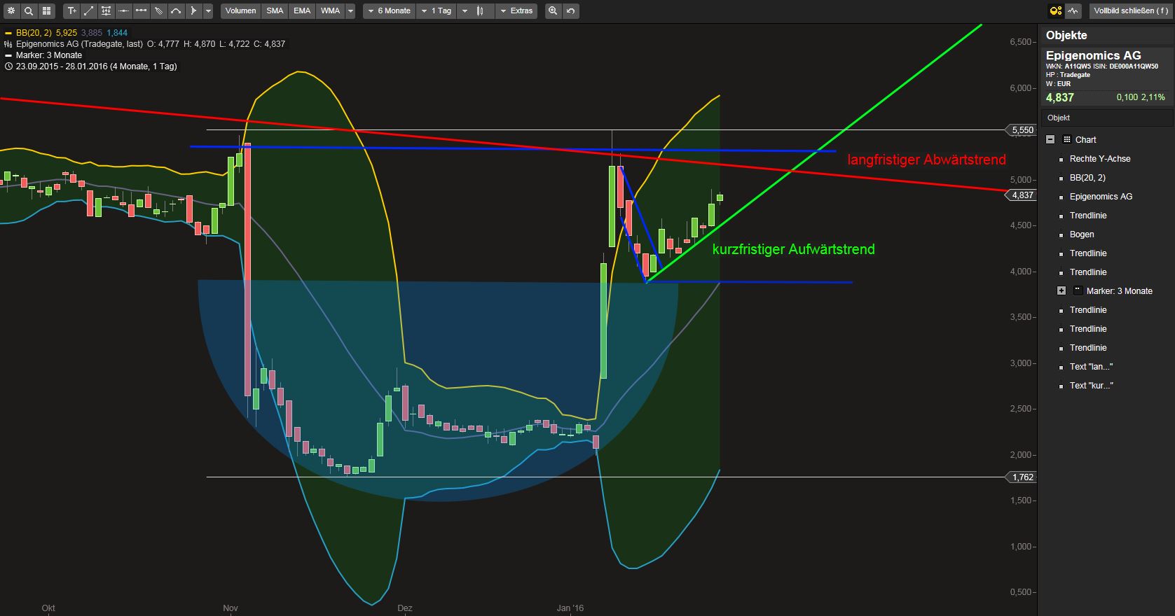 Epigenomics auf dem Weg zur FDA Zulassung?! 889201