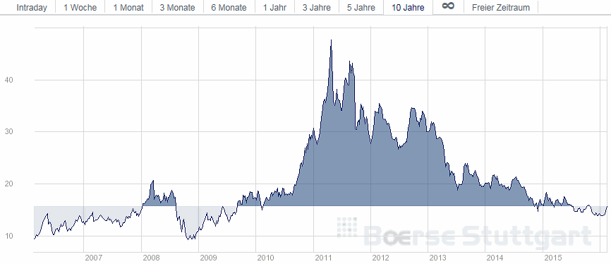 SCHWER-Gewichte in SILBER 893874