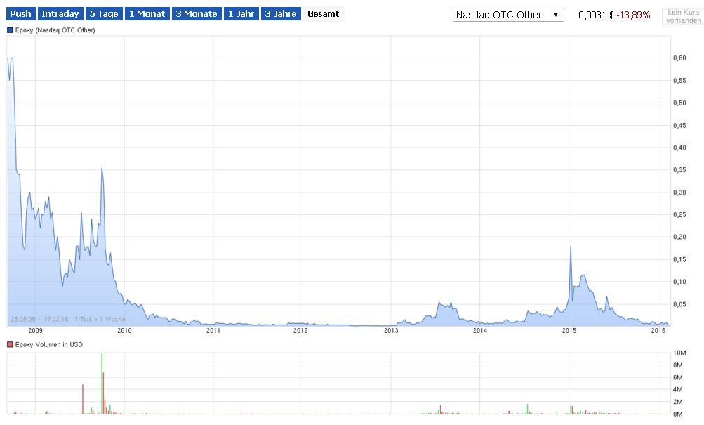 Epoxy (EPXY) aus charttechnischer Sicht 894475