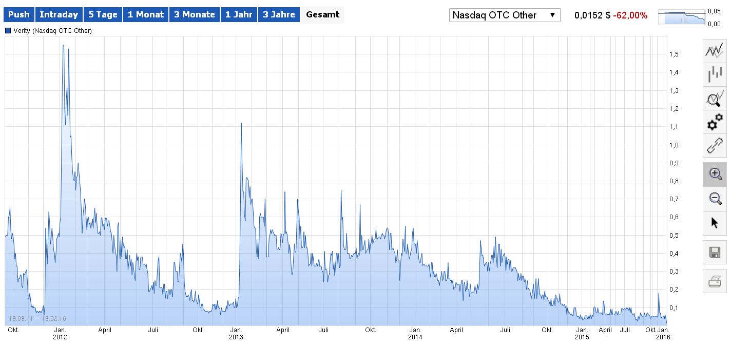 Positive Zukunft mit Verity Corp.(VRTY) 895240