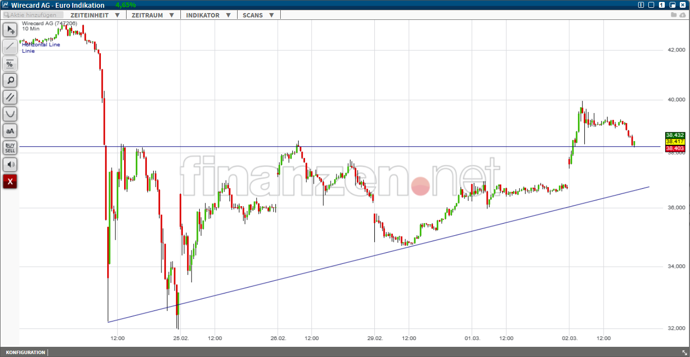 Wirecard 2014 - 2025 898060