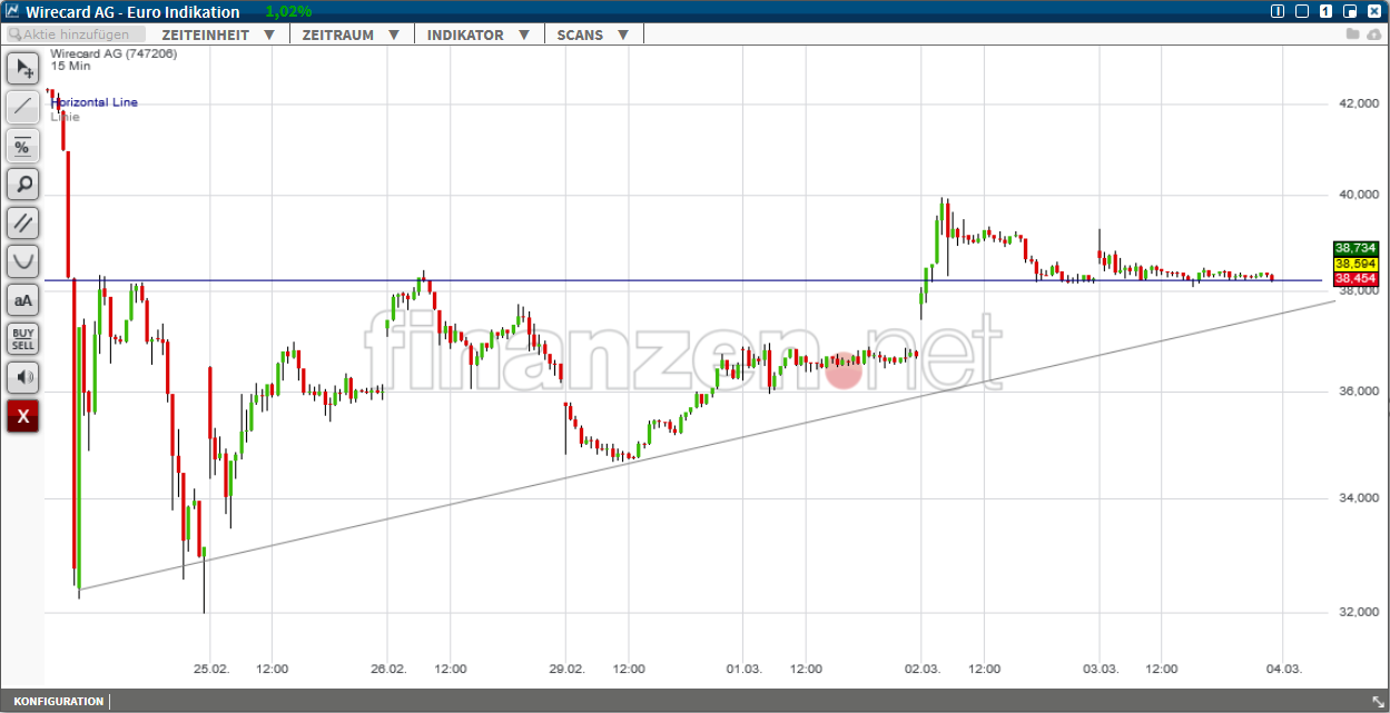 Wirecard 2014 - 2025 898460