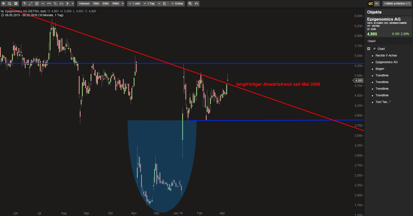 Epigenomics auf dem Weg zur FDA Zulassung?! 899275