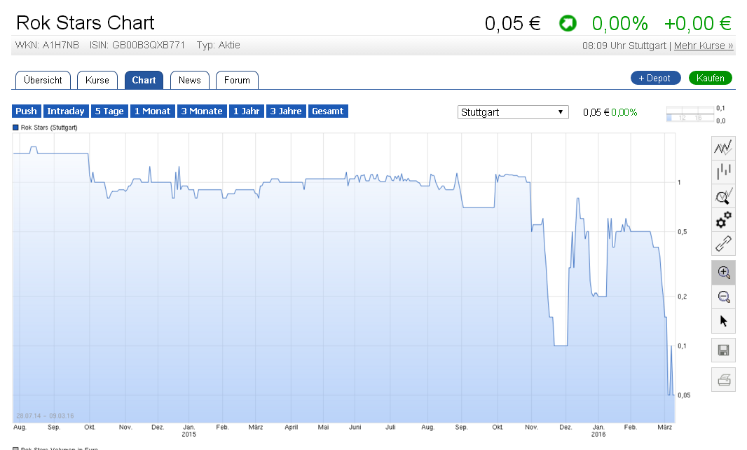 Rok Stars PLC 899521