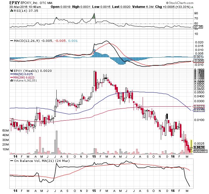 Epoxy (EPXY) aus charttechnischer Sicht 904112