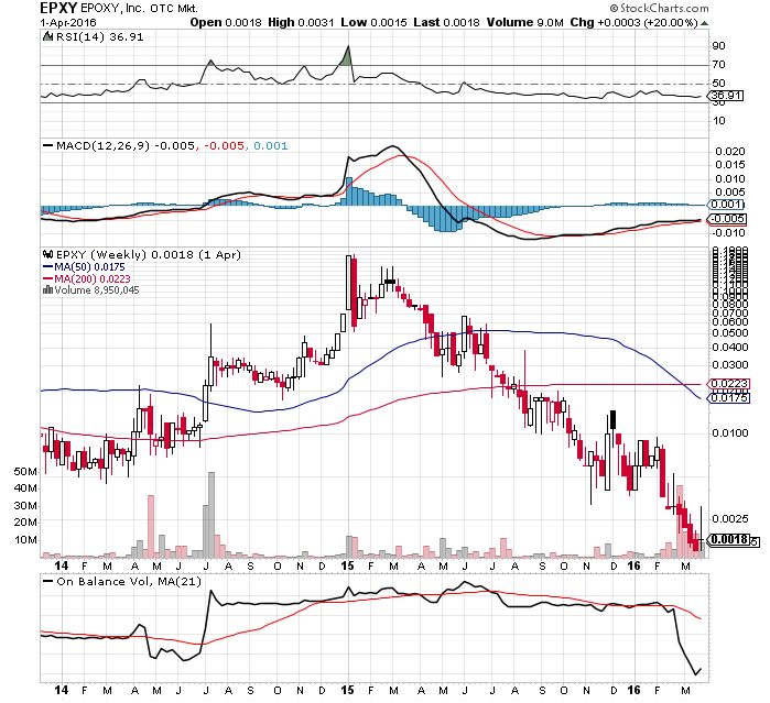 Epoxy (EPXY) aus charttechnischer Sicht 905174