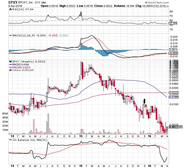 Epoxy (EPXY) aus charttechnischer Sicht 906540