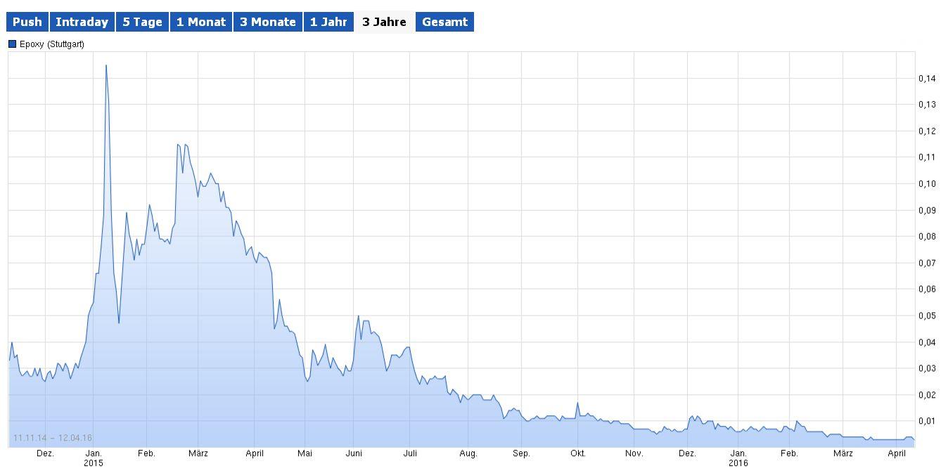 Epoxy (EPXY) aus charttechnischer Sicht 906967