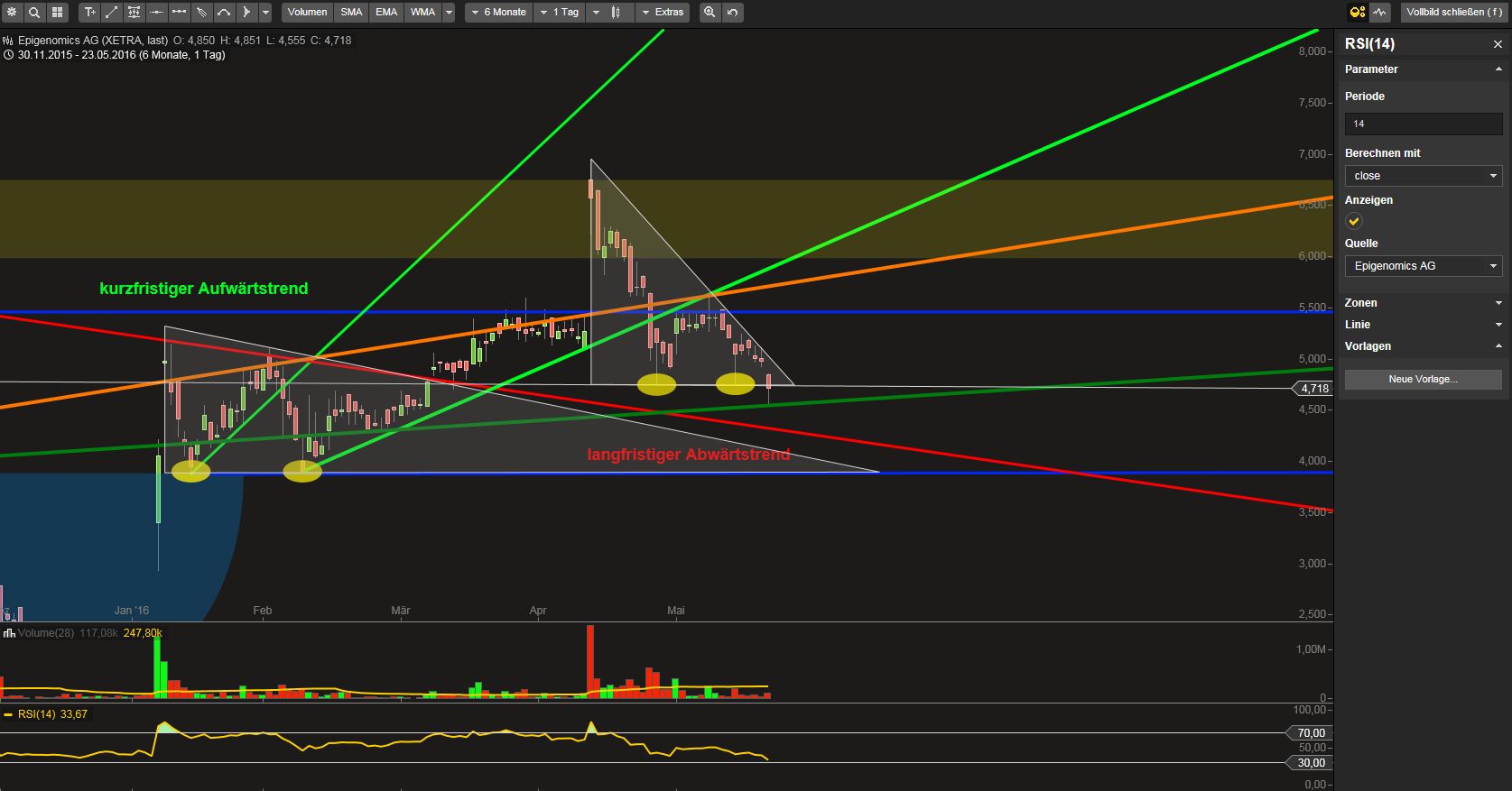 Epigenomics auf dem Weg zur FDA Zulassung?! 915611