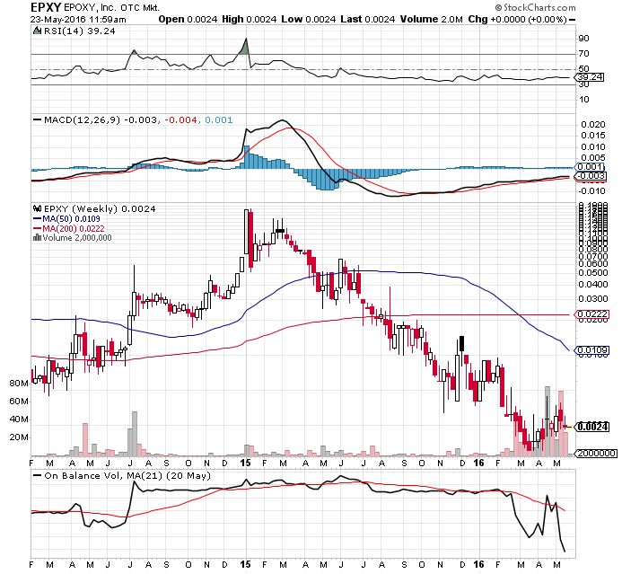 Epoxy (EPXY) aus charttechnischer Sicht 915693