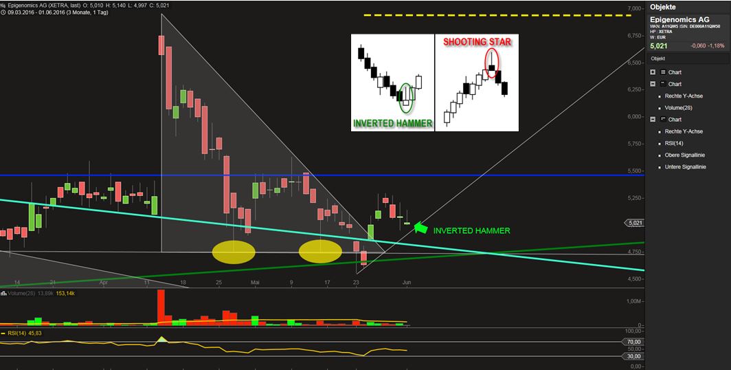 Epigenomics auf dem Weg zur FDA Zulassung?! 917536