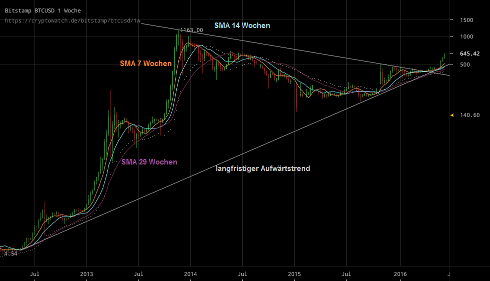 Bitcoins der nächste Monsterhype steht bevor! 919960