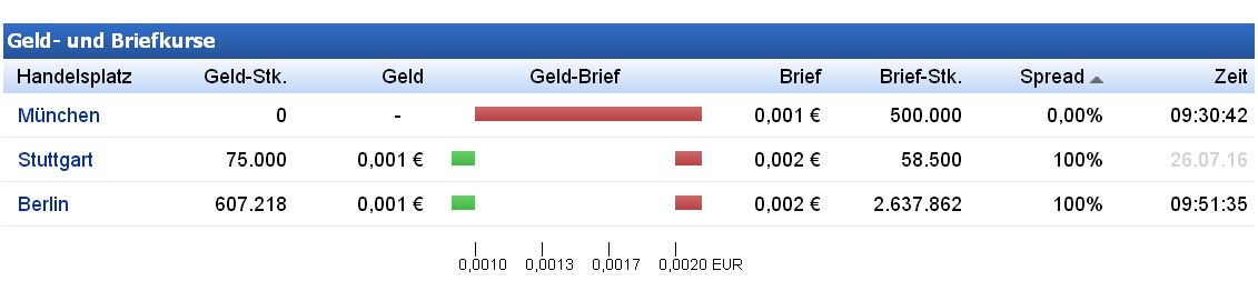 Epoxy (EPXY) aus charttechnischer Sicht 929565