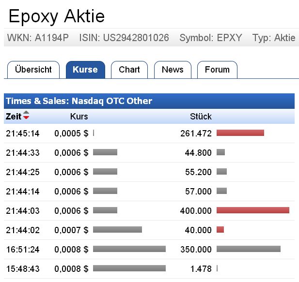 Epoxy (EPXY) aus charttechnischer Sicht 929725