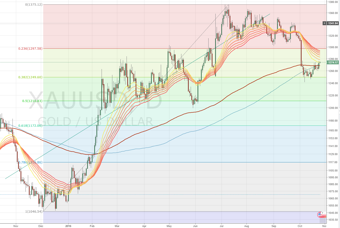 Gold traden - long bzw. short 948050