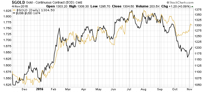 Gold traden - long bzw. short 950463