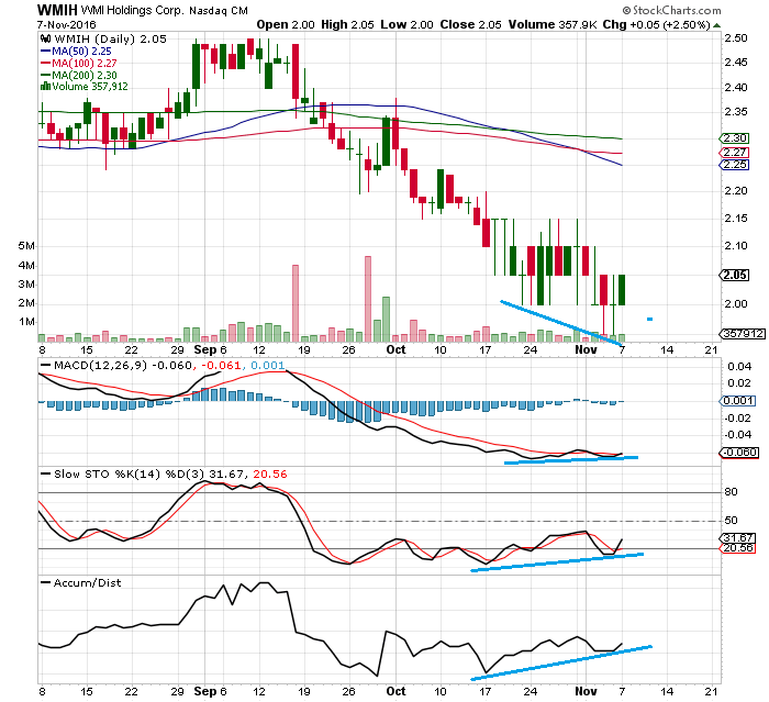 COOP News (ehemals: Wamu /WMIH) 950735