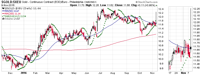 Gold traden - long bzw. short 951380