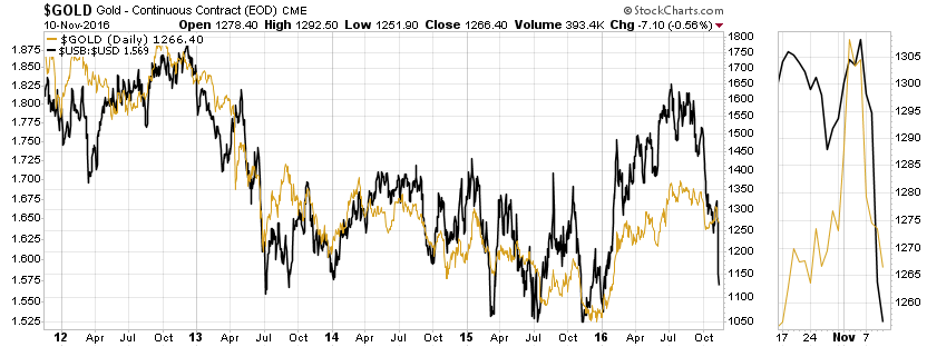 Gold traden - long bzw. short 951683