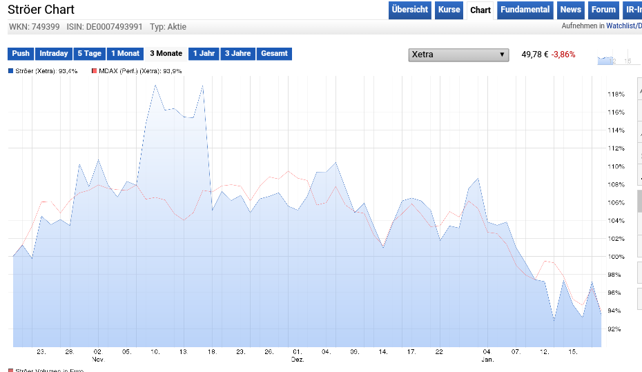 Ströer - Der NEUE M-Dax Star ? 886555