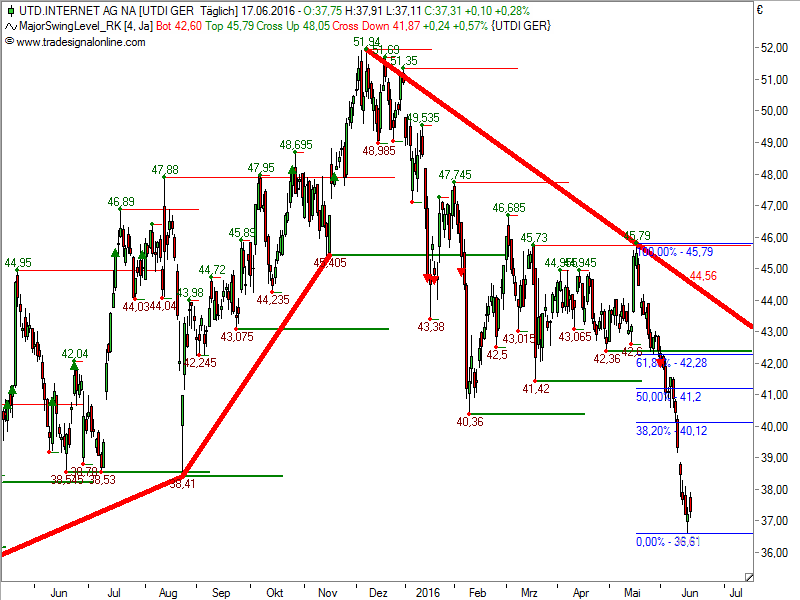 Aktien-Tagebuch 921147